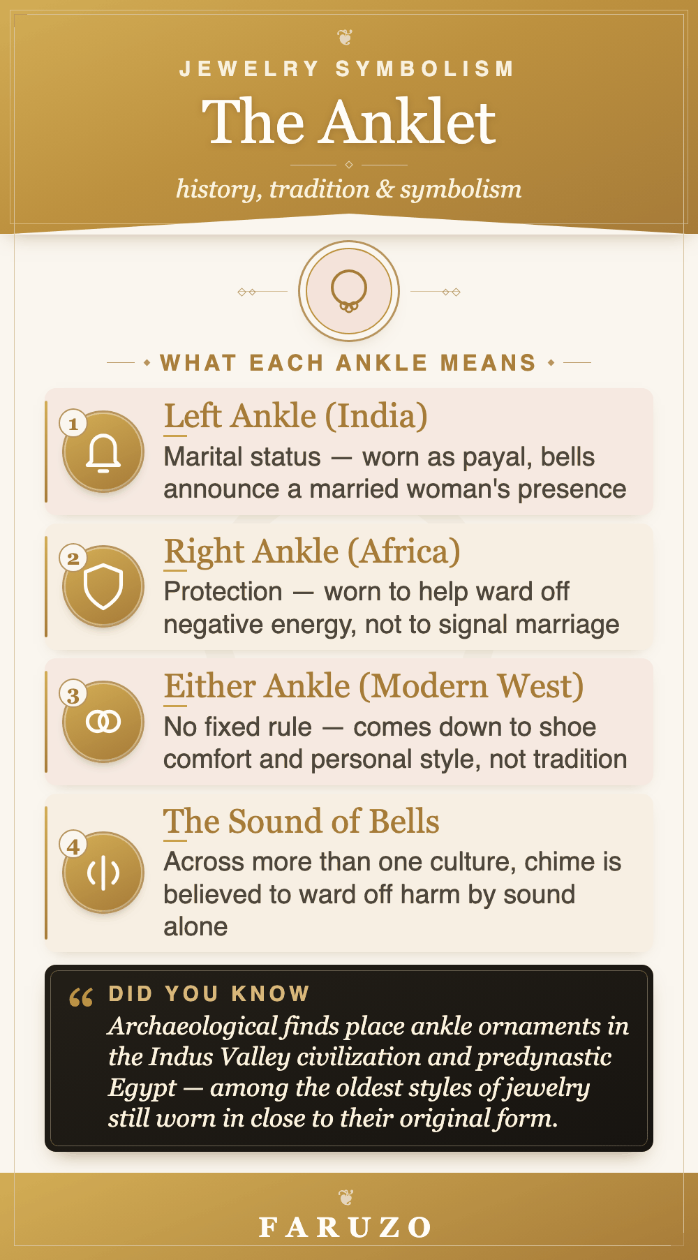 Infographic: what each ankle means — left ankle marital status in India's payal tradition, right ankle protection in parts of Africa, either ankle personal style in the modern West, and the belief that an anklet's bells ward off harm by sound