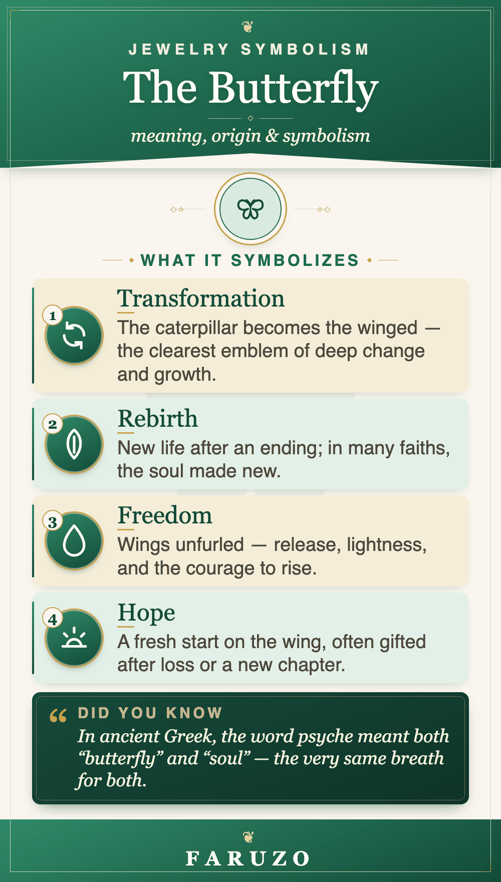 Infographic in the FARUZO style: the butterfly — transformation, rebirth, freedom and hope