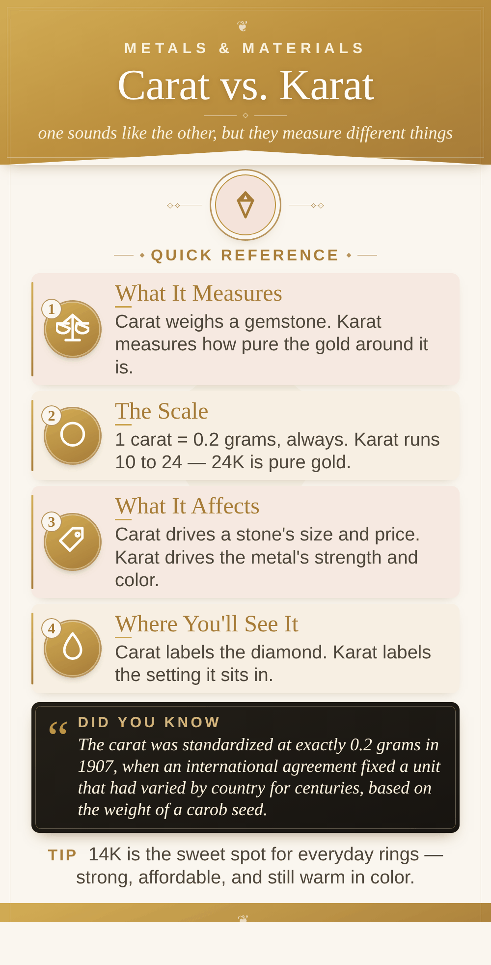 FARUZO infographic: carat vs. karat quick reference — what each measures, the 0.2g and 24-point scales, what each affects, and where you'll see them on a piece of jewelry