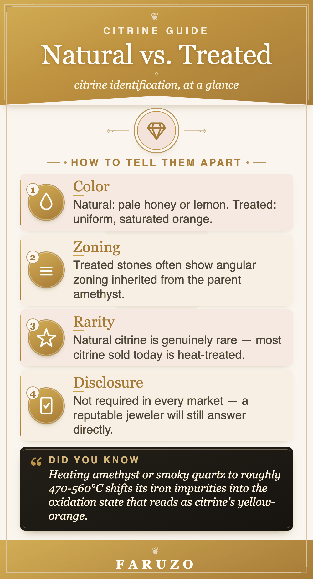 Infographic in the FARUZO style: natural versus heat-treated citrine — color, zoning, rarity and disclosure, at a glance