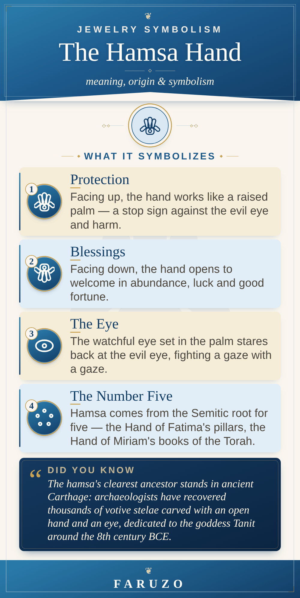 Infographic in the FARUZO style: the hamsa hand — protection facing up, blessings facing down, the watchful eye, and the number five