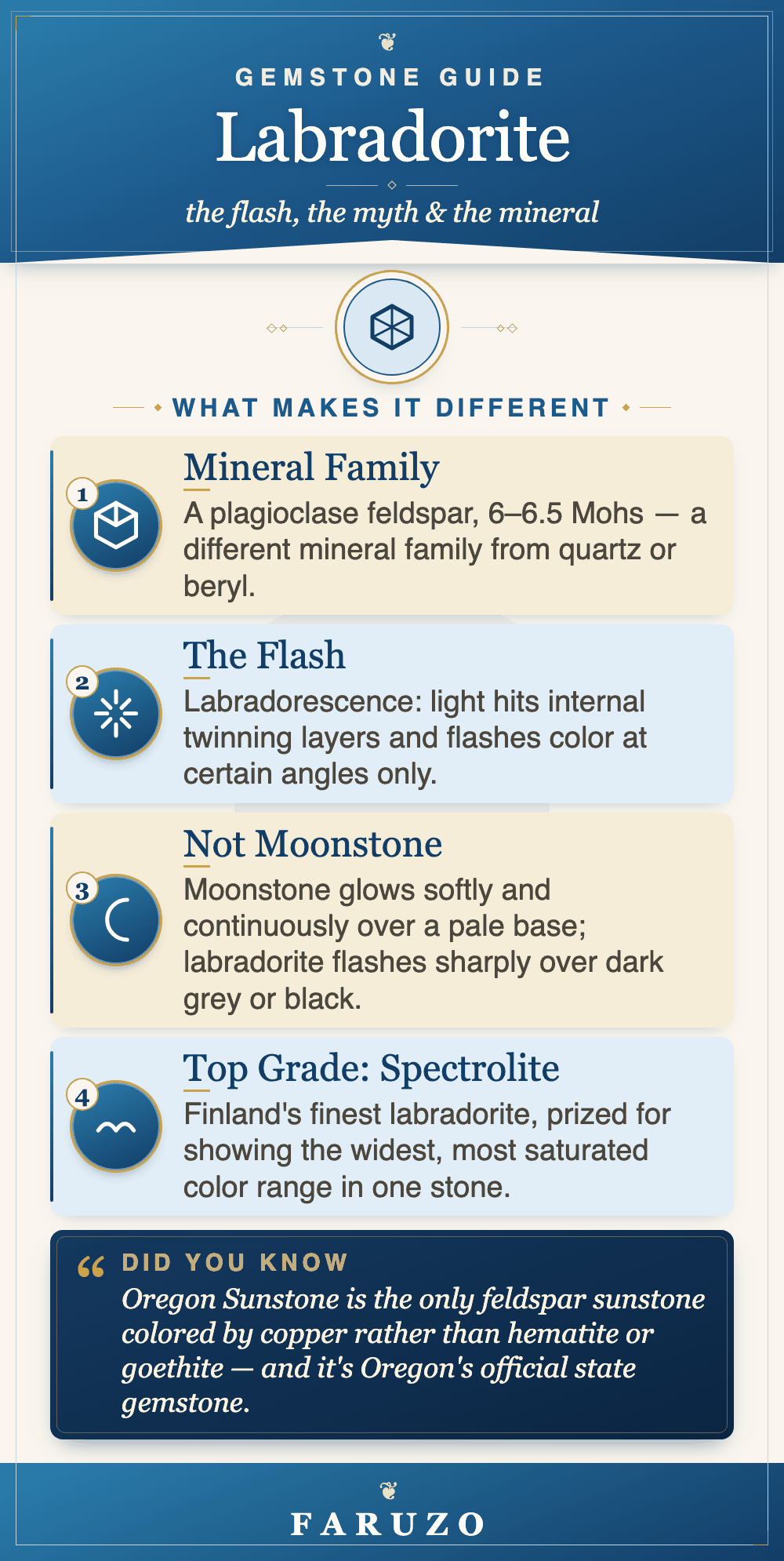 Infographic: Labradorite gemstone guide covering its mineral family, the labradorescence flash effect, how it differs from moonstone, and Finland's spectrolite grade