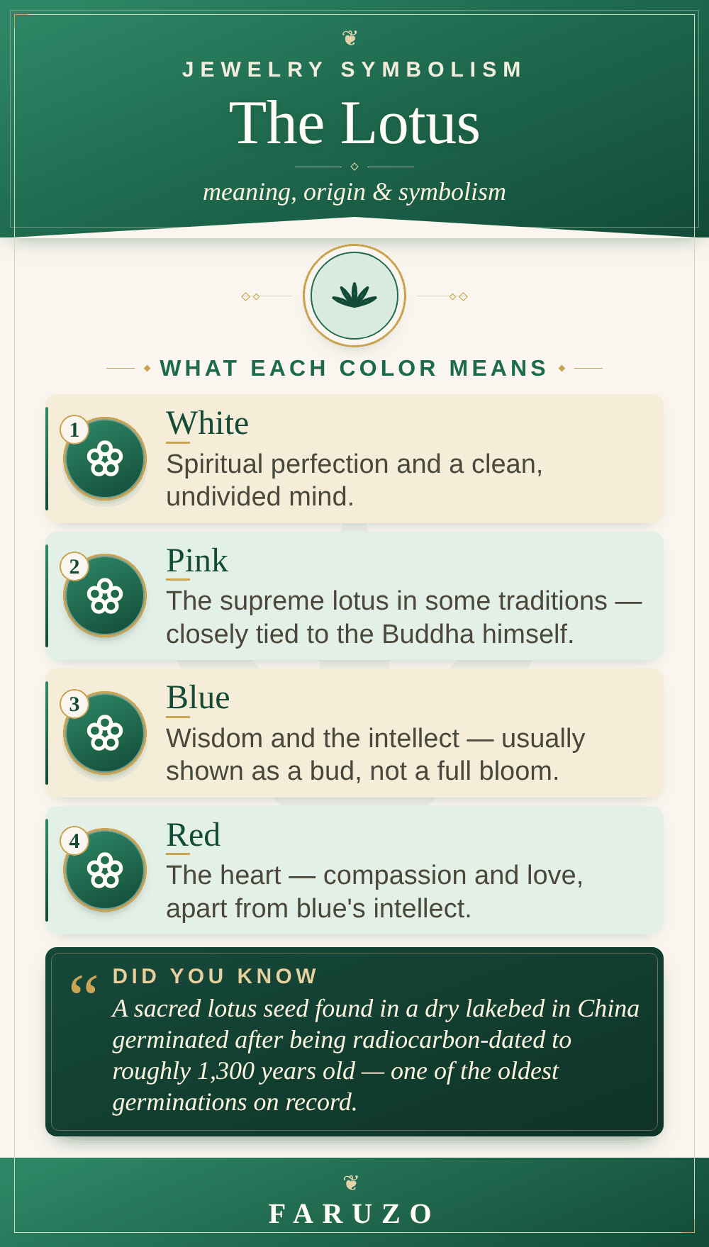 FARUZO Timeless Gold infographic: what white, pink, blue and red lotus flowers each symbolize in Buddhist tradition