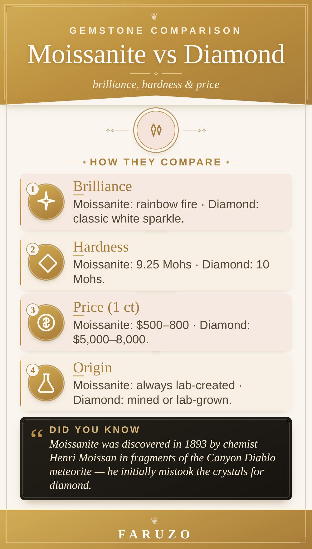 Moissanite vs diamond infographic comparing brilliance, hardness, 1-carat price and origin, in the FARUZO style