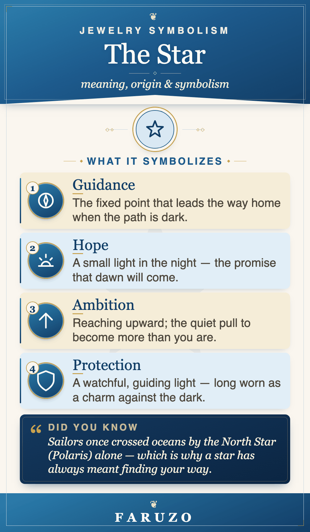 Infographic in the FARUZO style: the star — guidance, hope, ambition and protection