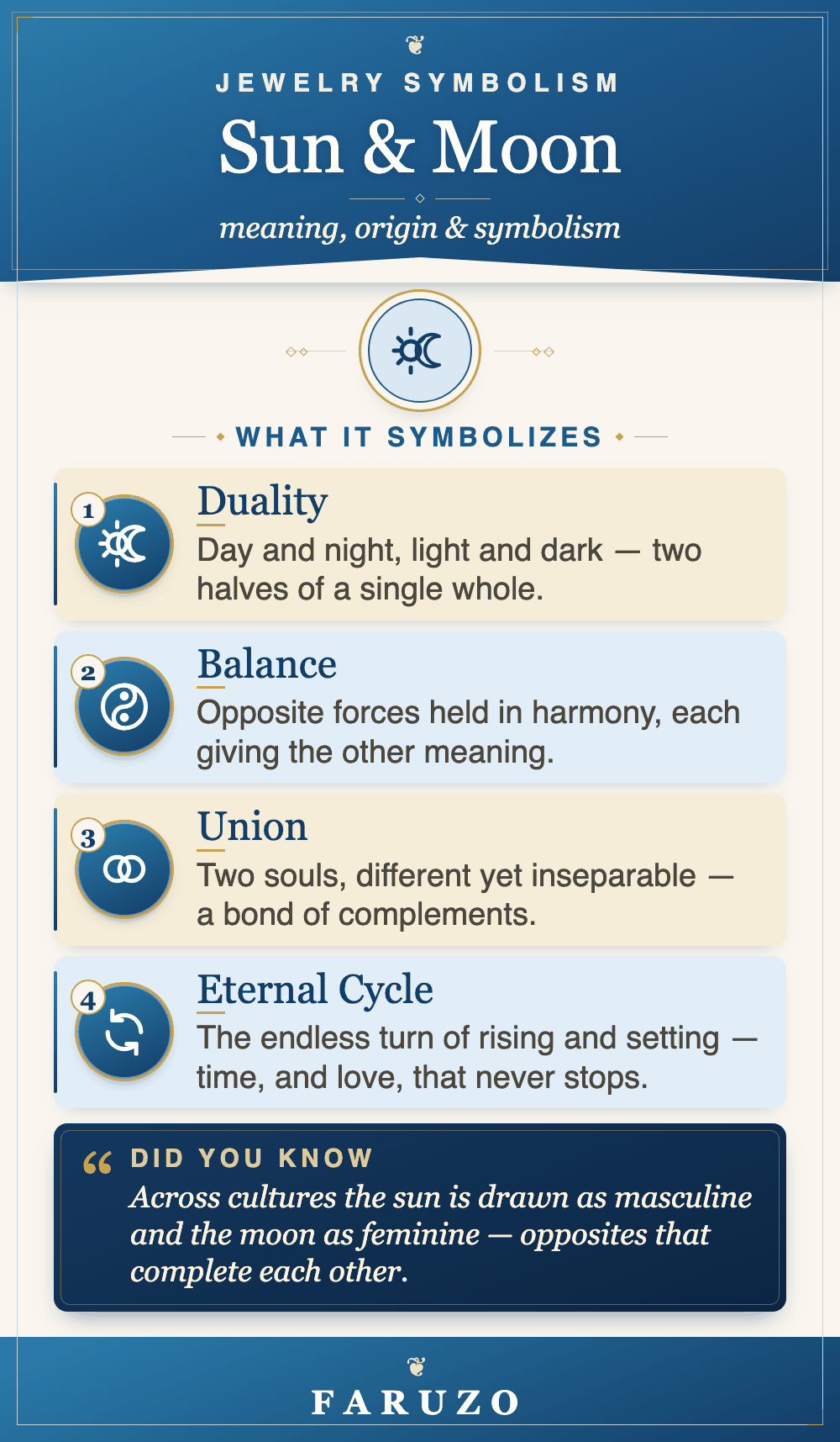 Infographic in the FARUZO style: sun and moon — duality, balance, union and the eternal cycle