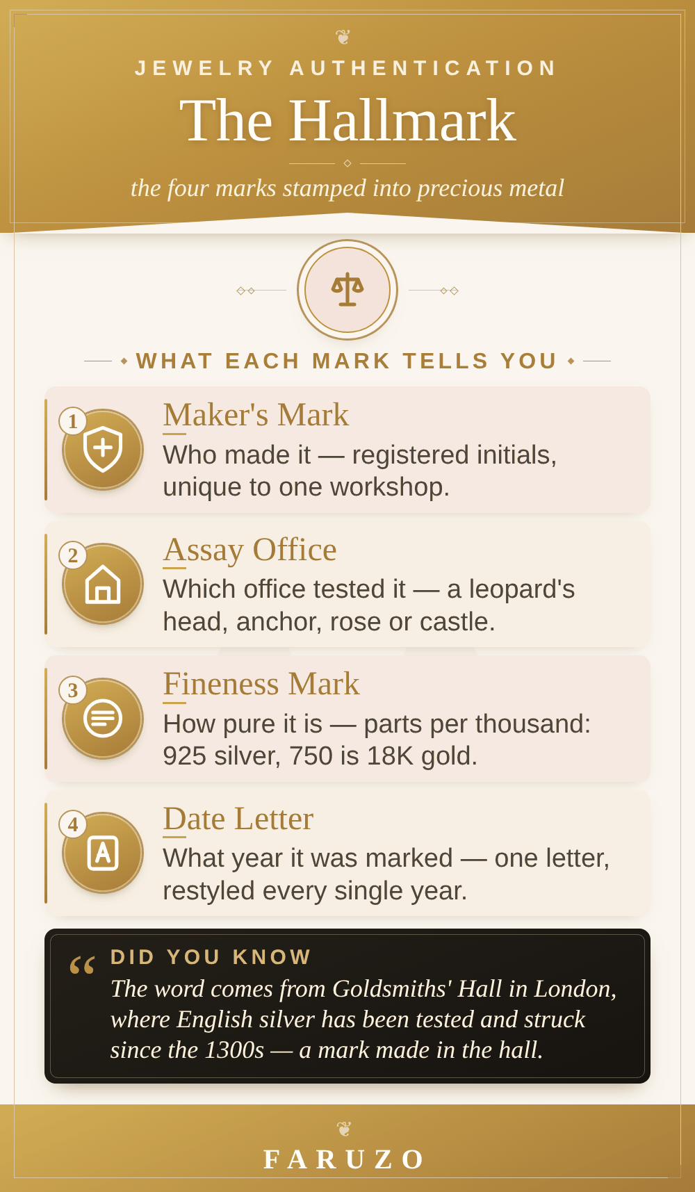 FARUZO infographic: the four parts of a hallmark — maker's mark, assay office mark, fineness mark and date letter — and what each one certifies
