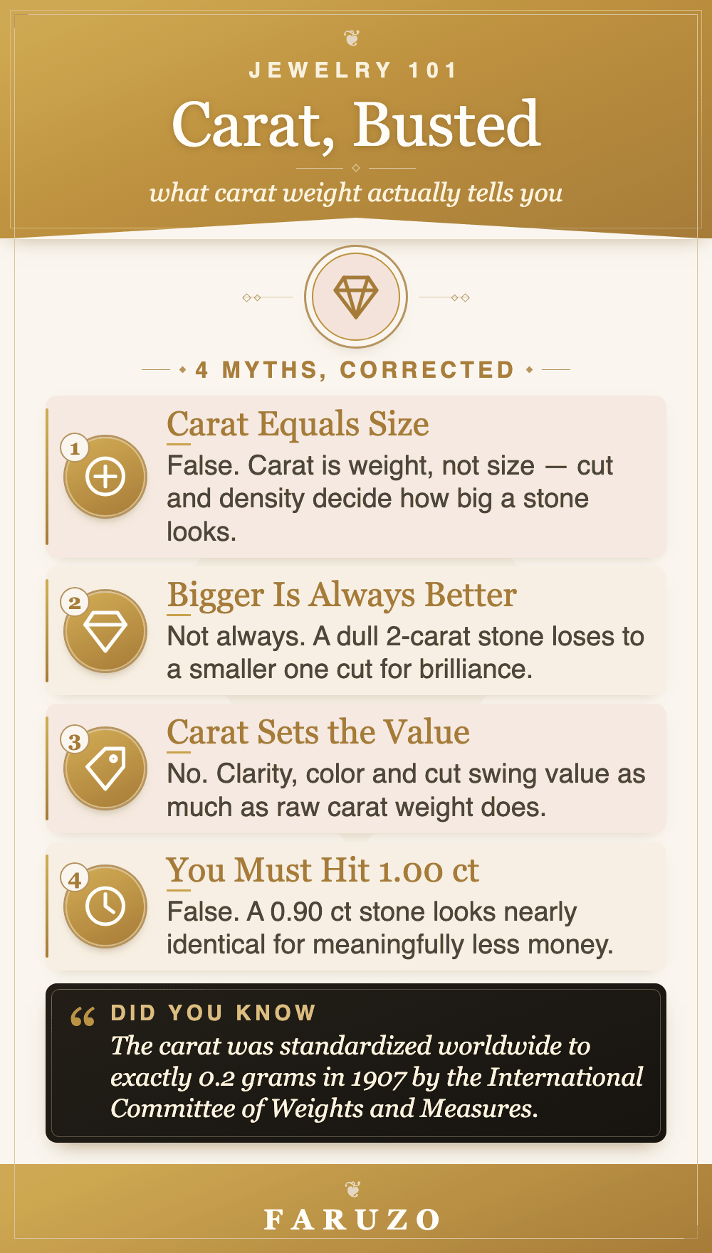 Infographic busting four common carat myths: carat is not size, bigger is not always better, carat alone does not set value, and 0.90ct is not a compromise